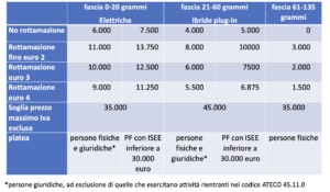 Incentivi ecobonus 2024