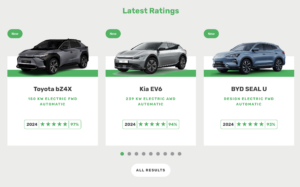 Green NCAP, chi sono le più "verdi" a questo giro?