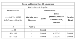 Incentivi auto Veneto 2024, guida completa per ottenere il contributo