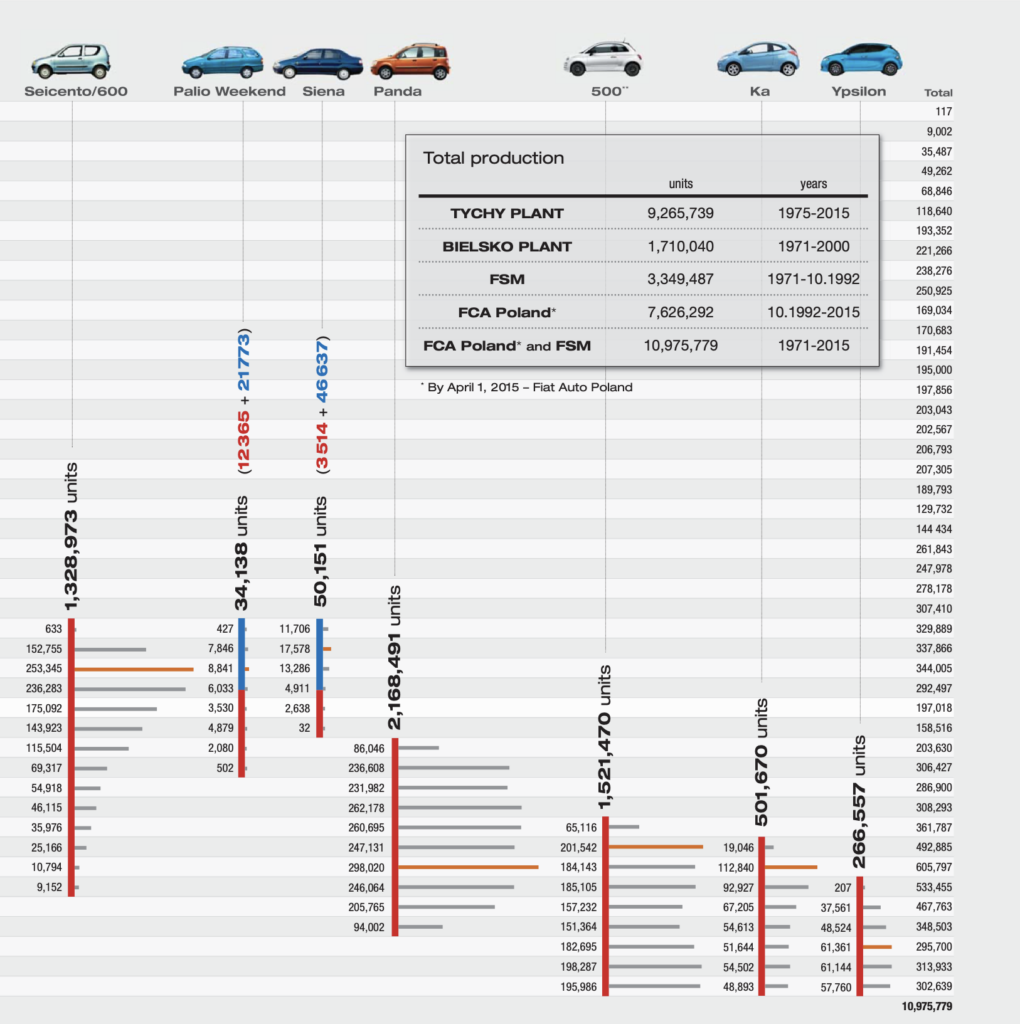Le auto prodotte a Tychy