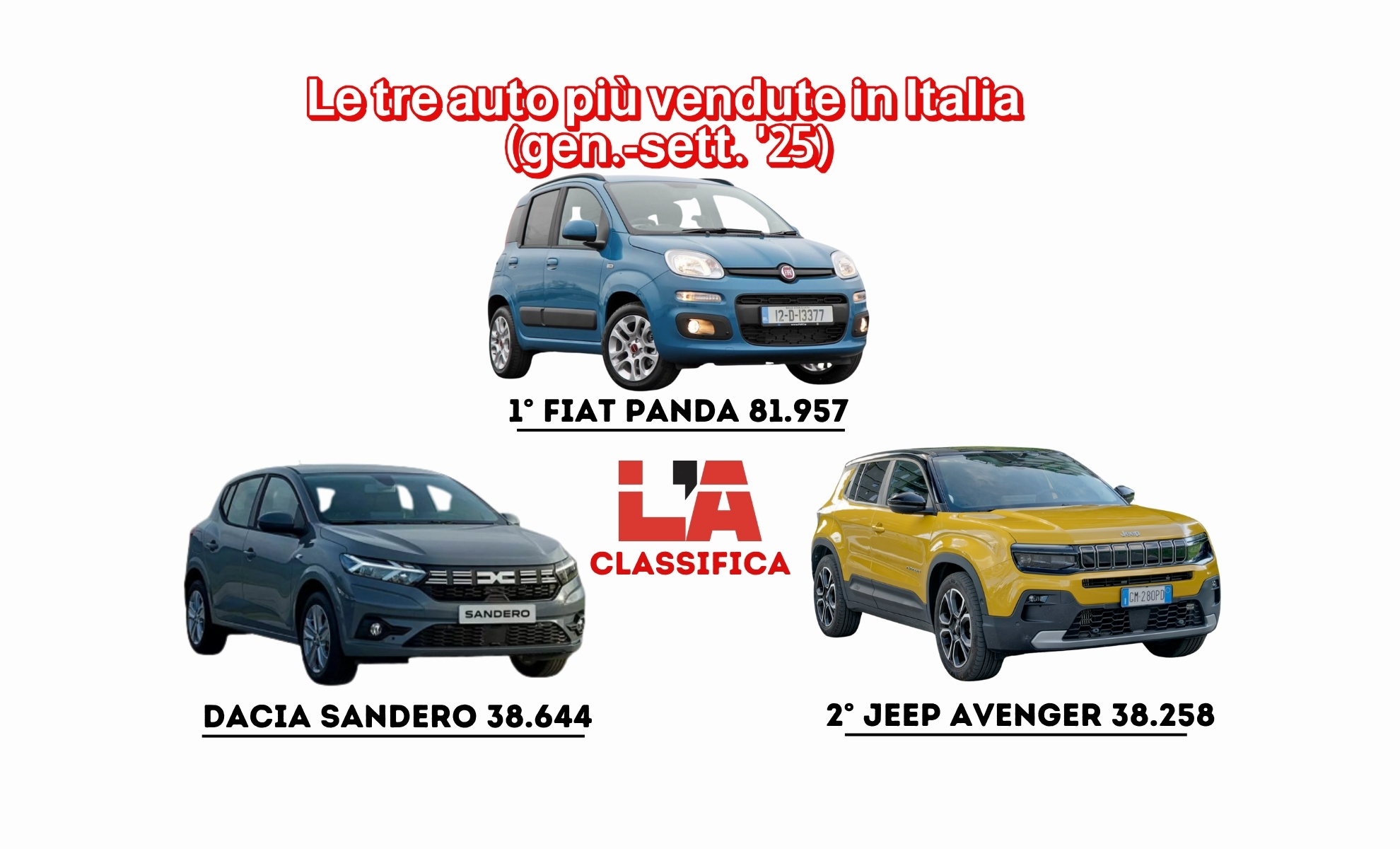 Le auto più vendute in Italia nel 2025 - L'Automobile